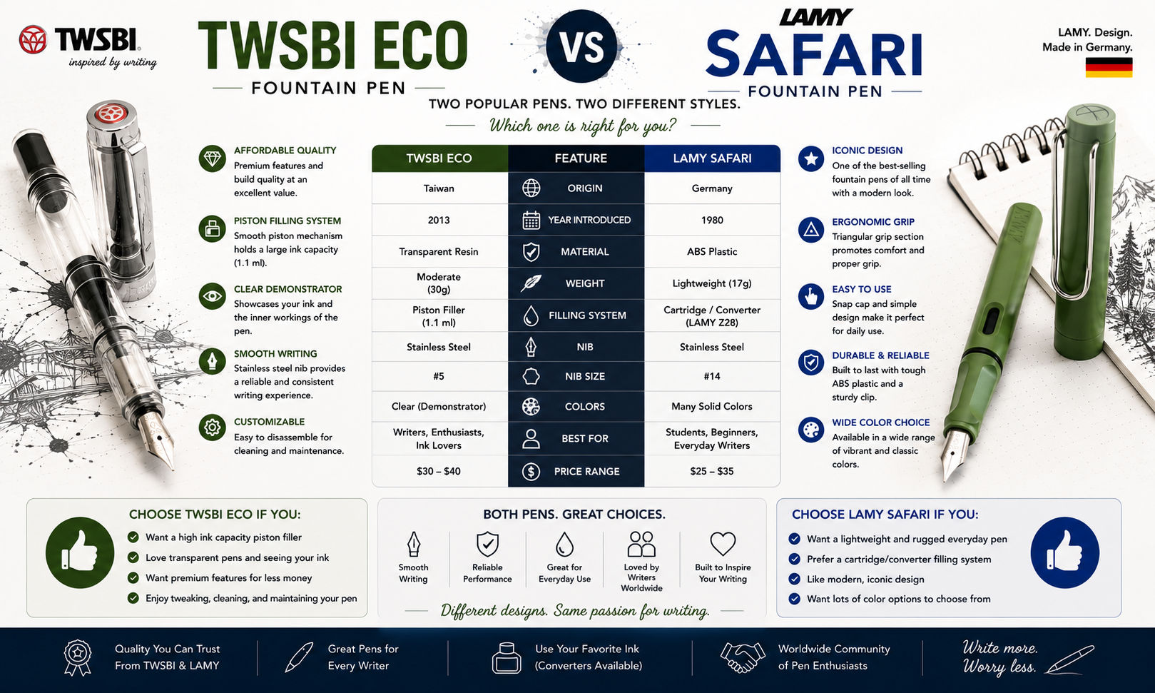 TWSBI ECO vs Lamy Safari Fountain Pen: Which Beginner Pen Is Better? image